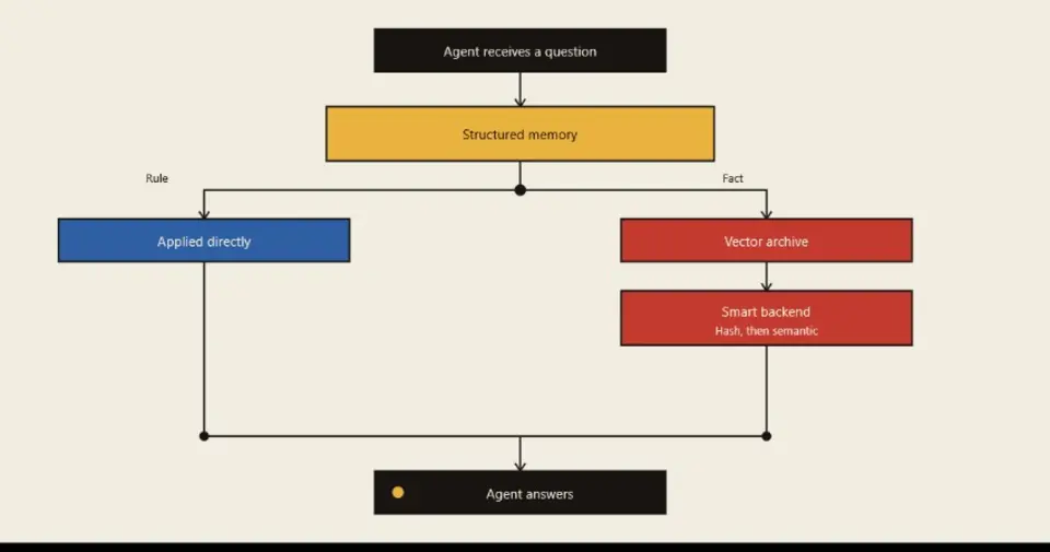 Hybrid Memory setup for AI agents